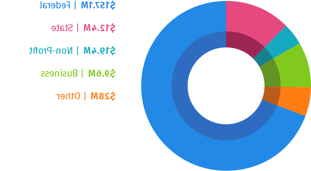 research funding